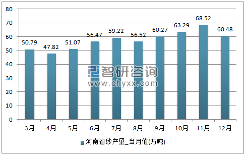 2017年1-12月河南省纱单月产量