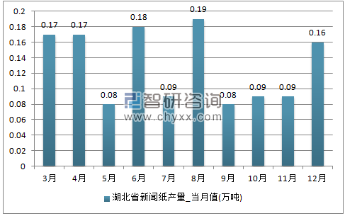 2017年1-12月湖北省新闻纸单月产量
