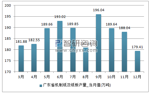 2017年1-12月广东省机制纸及纸板单月产量