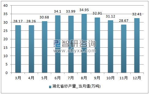 2017年1-12月湖北省纱单月产量