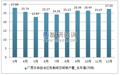 2017年1-12月广西壮族自治区机制纸及纸板单月产量