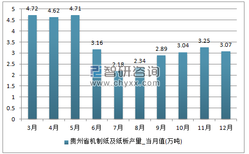 2017年1-12月贵州省机制纸及纸板单月产量