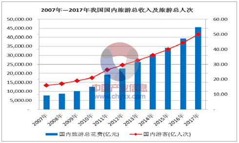 2018年中國旅遊行業發展狀況及發展趨勢分析圖