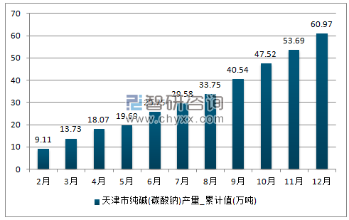 2017年1-12月天津市纯碱(碳酸钠)累计产量