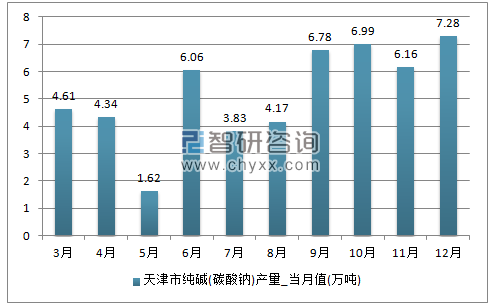 2017年1-12月天津市纯碱(碳酸钠)单月产量