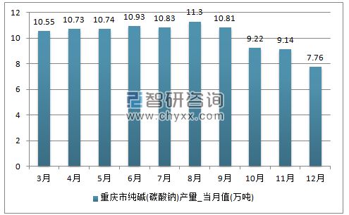 2017年1-12月重庆市纯碱(碳酸钠)单月产量
