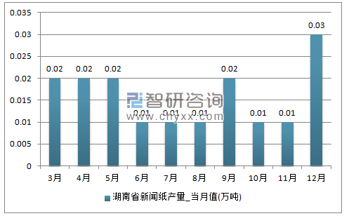 2017年1-12月湖南省新闻纸单月产量