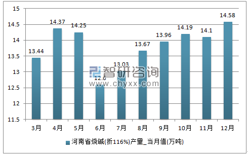 2017年1-12月河南省烧碱(折119%)单月产量