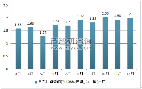 2017年1-12月黑龙江省烧碱(折119%)单月产量