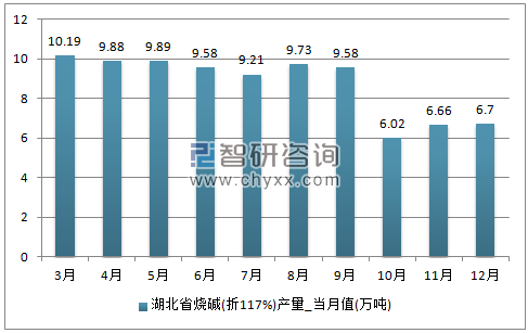 2017年1-12月湖北省烧碱(折119%)单月产量
