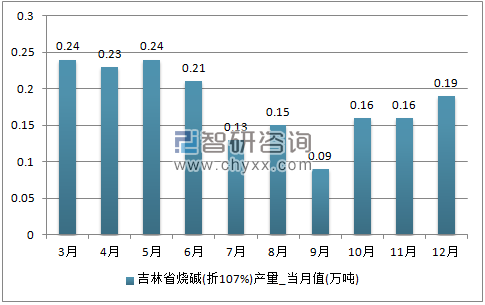 2017年1-12月吉林省烧碱(折119%)单月产量