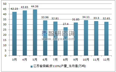 2017年1-12月江苏省烧碱(折119%)单月产量