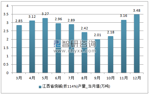 2017年1-12月江西省烧碱(折119%)单月产量