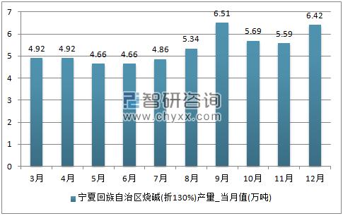 2017年1-12月宁夏回族自治区烧碱(折119%)单月产量