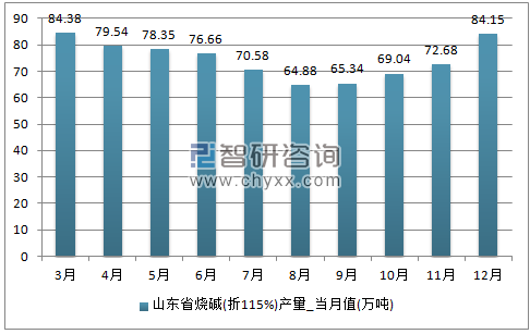 2017年1-12月山东省烧碱(折119%)单月产量
