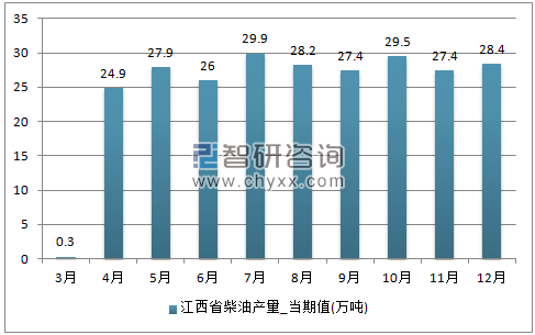2017年1-12月江西省柴油单月产量