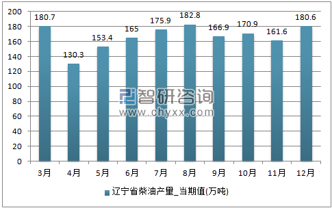 2017年1-12月辽宁省柴油单月产量