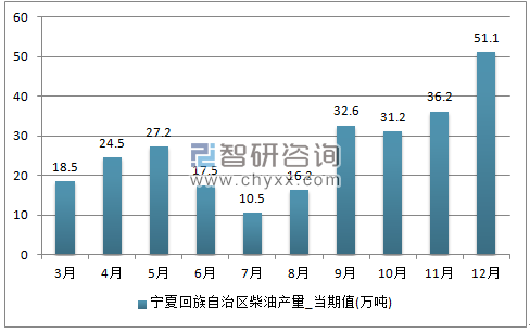 2017年1-12月宁夏回族自治区柴油单月产量