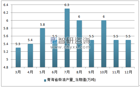 2017年1-12月青海省柴油单月产量