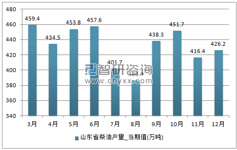 2017年1-12月山东省柴油单月产量