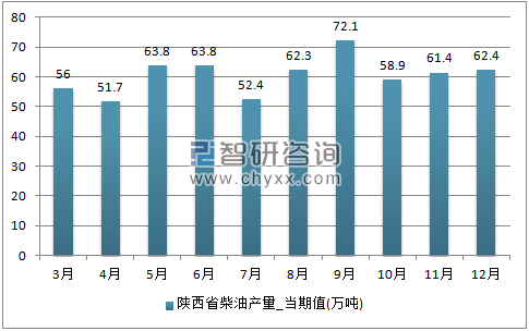 2017年1-12月陕西省柴油单月产量