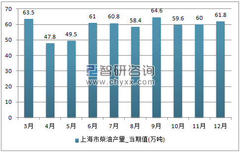 2017年1-12月上海市柴油单月产量