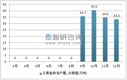 2017年1-12月云南省柴油单月产量
