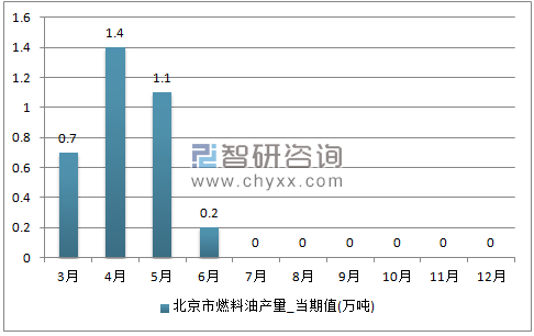 2017年1-12月北京市燃料油单月产量