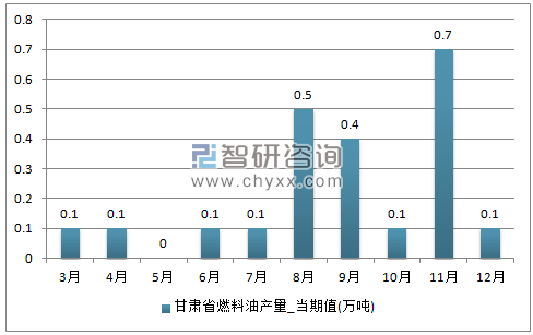 2017年1-12月甘肃省燃料油单月产量