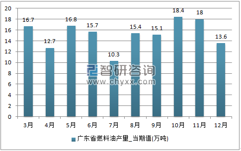 2017年1-12月广东省燃料油单月产量