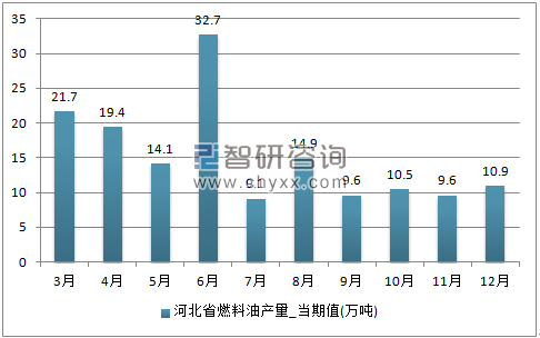 2017年1-12月河北省燃料油单月产量