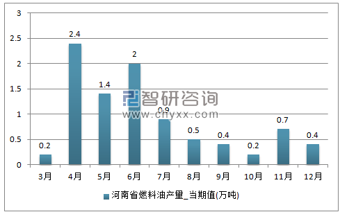 2017年1-12月河南省燃料油单月产量