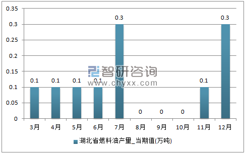 2017年1-12月湖北省燃料油单月产量