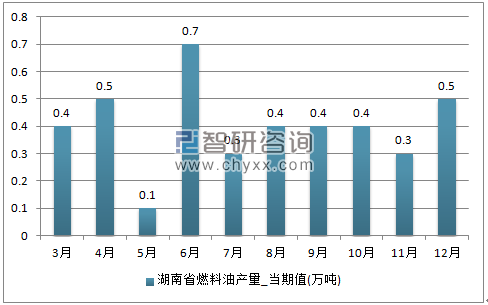 2017年1-12月湖南省燃料油单月产量