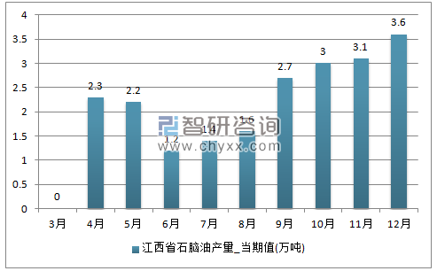 2017年1-12月江西省石脑油单月产量