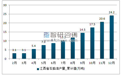 2017年1-12月江西省石脑油累计产量