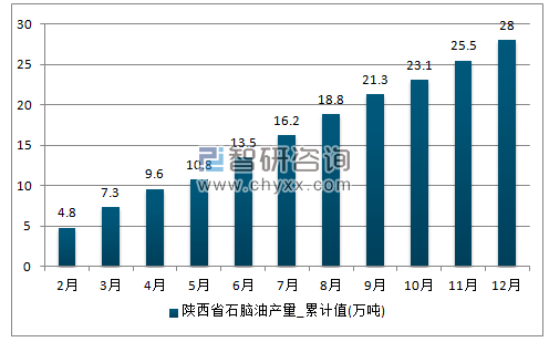 2017年1-12月陕西省石脑油累计产量