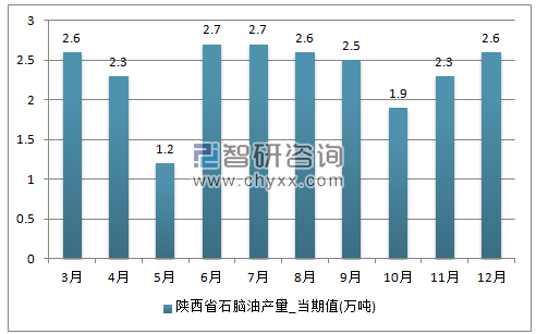 2017年1-12月陕西省石脑油单月产量