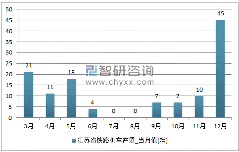 2017年1-12月辽宁省铁路机车单月产量