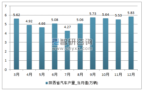 2017年1-12月陕西省汽车单月产量