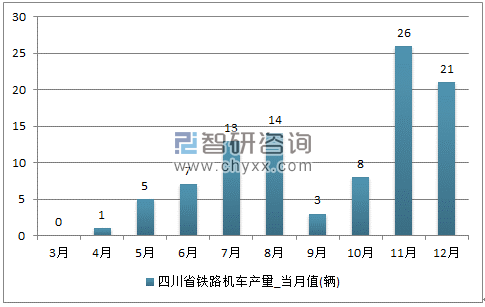2017年1-12月四川省铁路机车单月产量