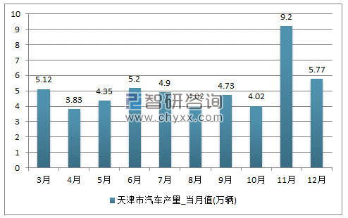 2017年1-12月天津市汽车单月产量