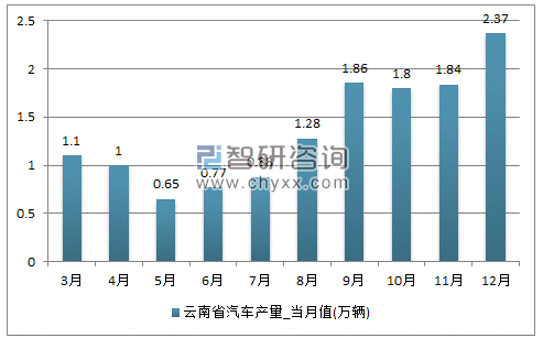 2017年1-12月云南省汽车单月产量