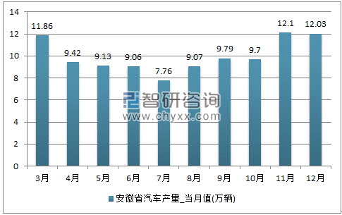 2017年1-12月安徽省汽车单月产量