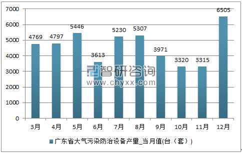 2017年1-12月广东省大气污染防治设备单月产量