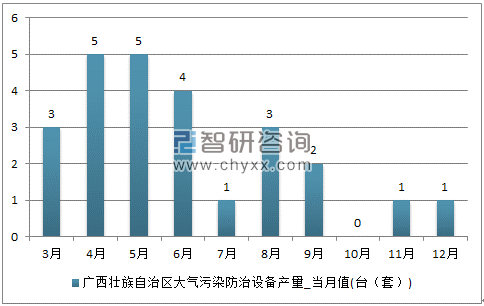 2017年1-12月广西壮族自治区大气污染防治设备单月产量