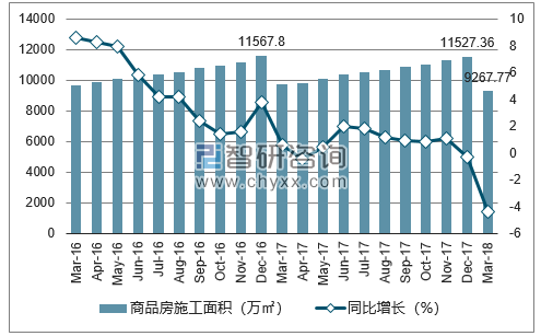 2016-2018年杭州市商品房施工面积及增速