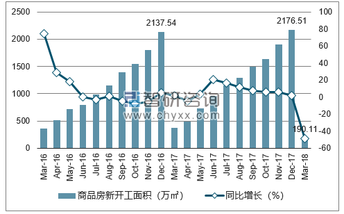 2016-2018年杭州市商品房新开工面积及增速