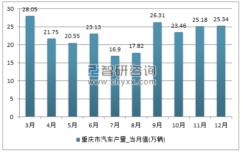 2017年1-12月重庆市汽车单月产量