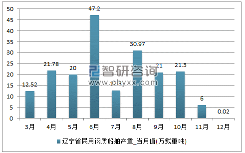 2017年1-12月辽宁省民用钢质船舶单月产量